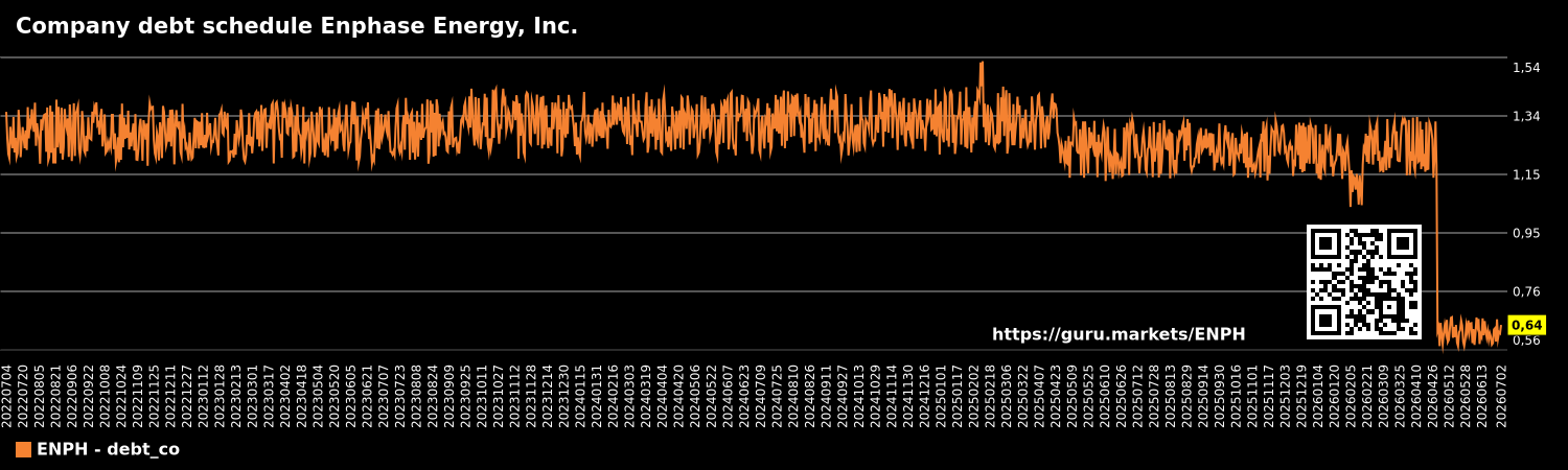 Company debt schedule Enphase Energy, Inc.